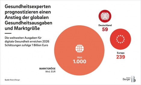 Gesundheitsmarkt wächst bis 2026 auf 59 Milliarden Euro -